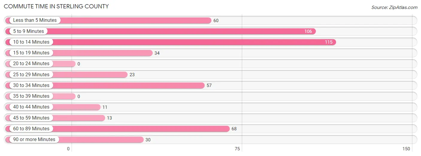 Commute Time in Sterling County