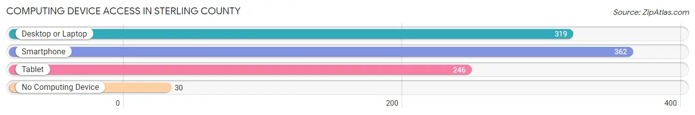 Computing Device Access in Sterling County