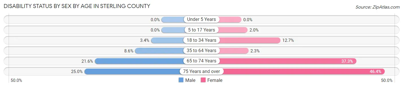 Disability Status by Sex by Age in Sterling County