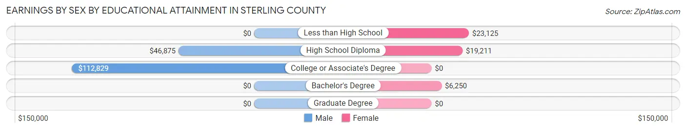 Earnings by Sex by Educational Attainment in Sterling County