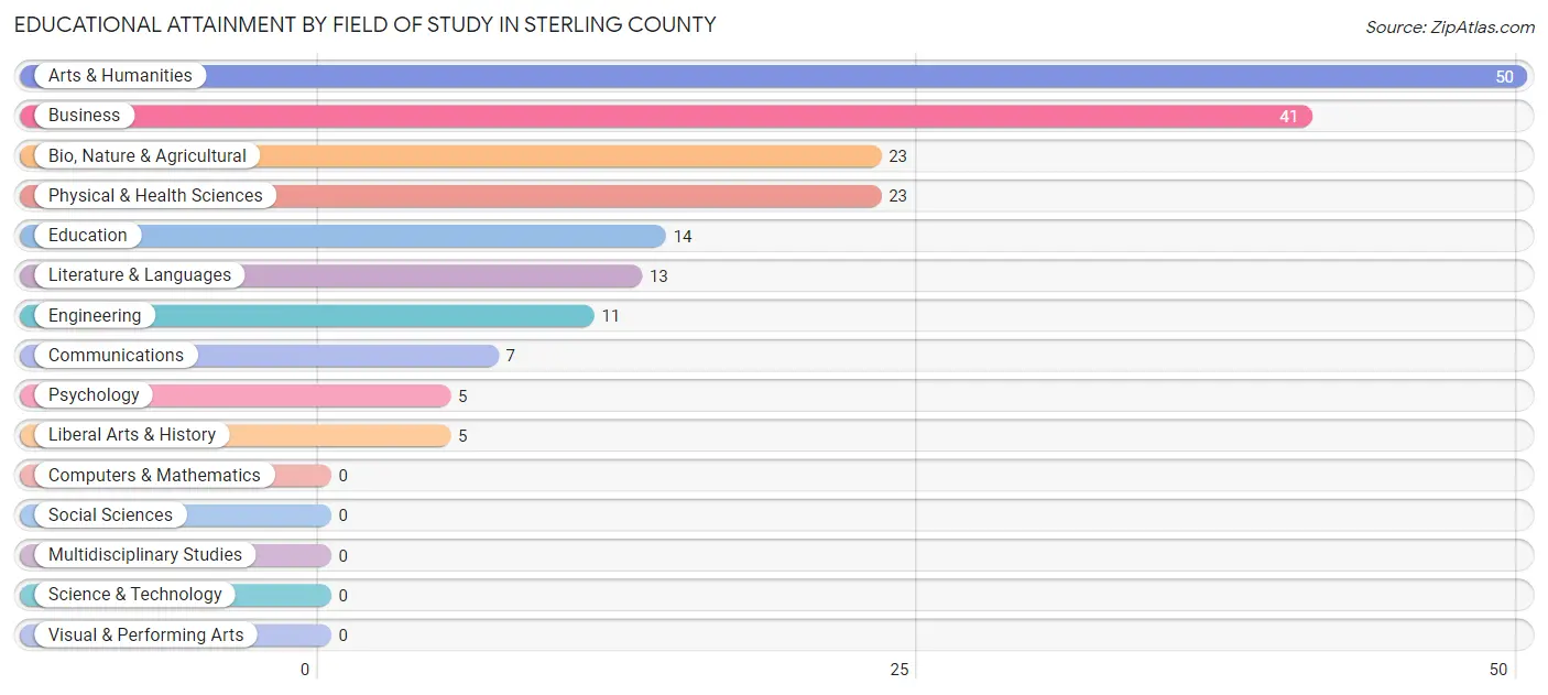 Educational Attainment by Field of Study in Sterling County