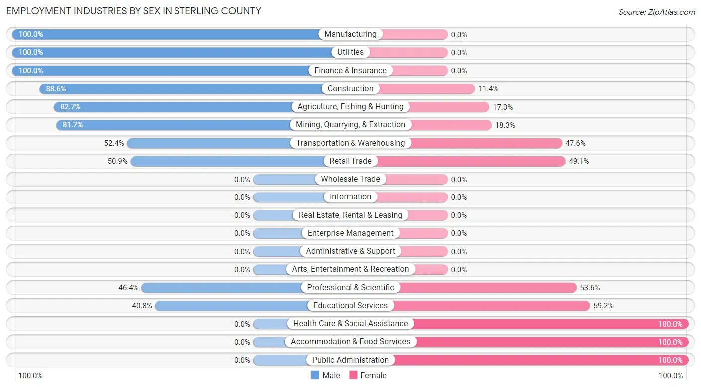 Employment Industries by Sex in Sterling County