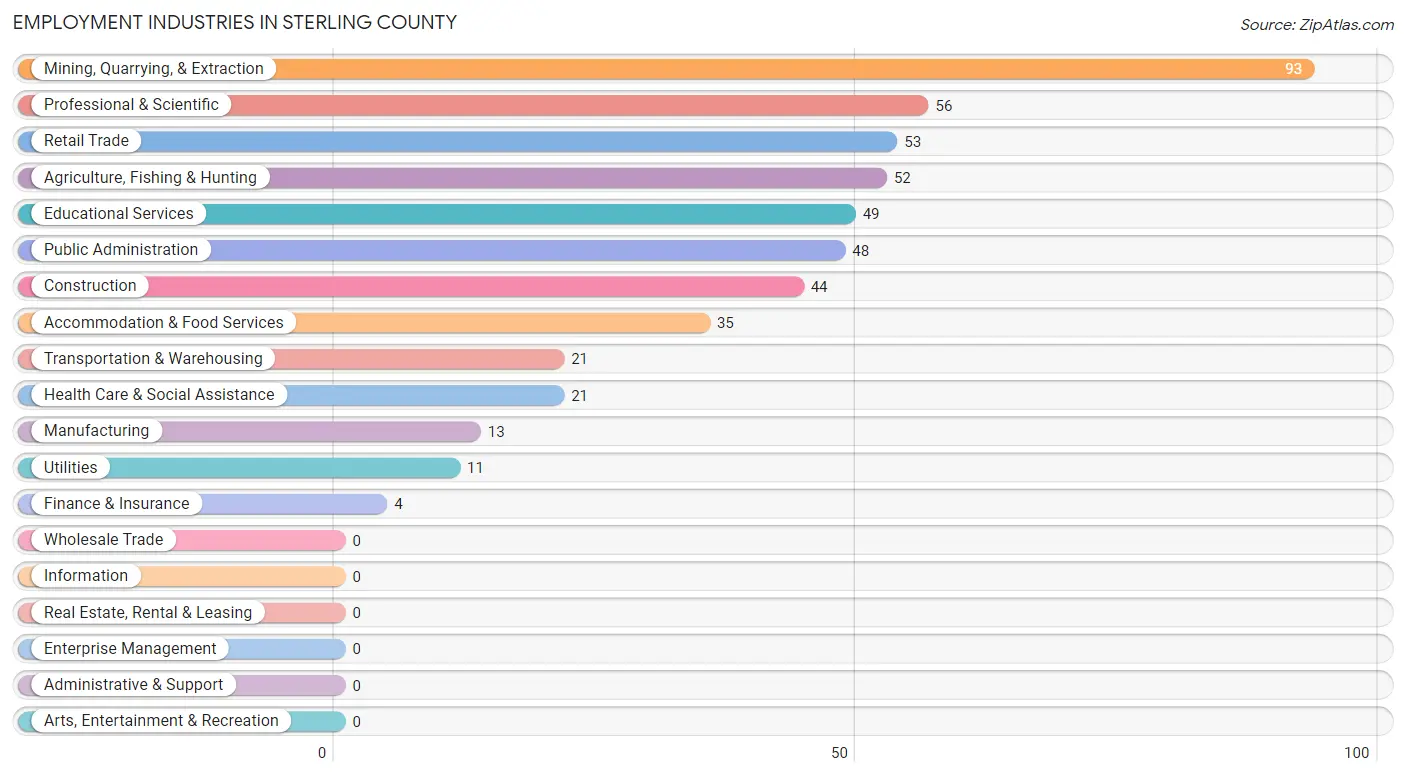 Employment Industries in Sterling County