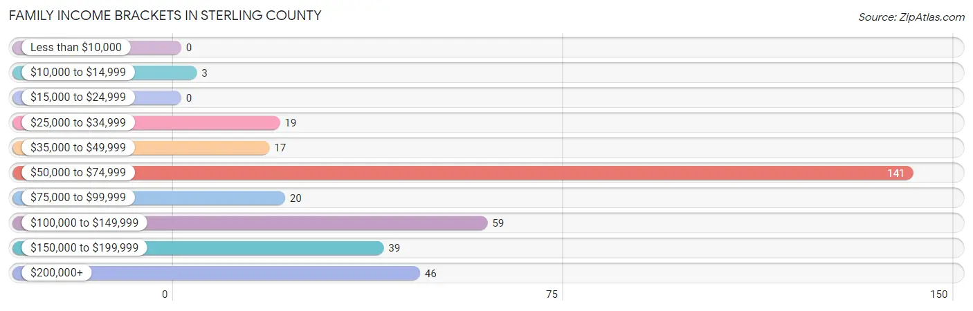 Family Income Brackets in Sterling County