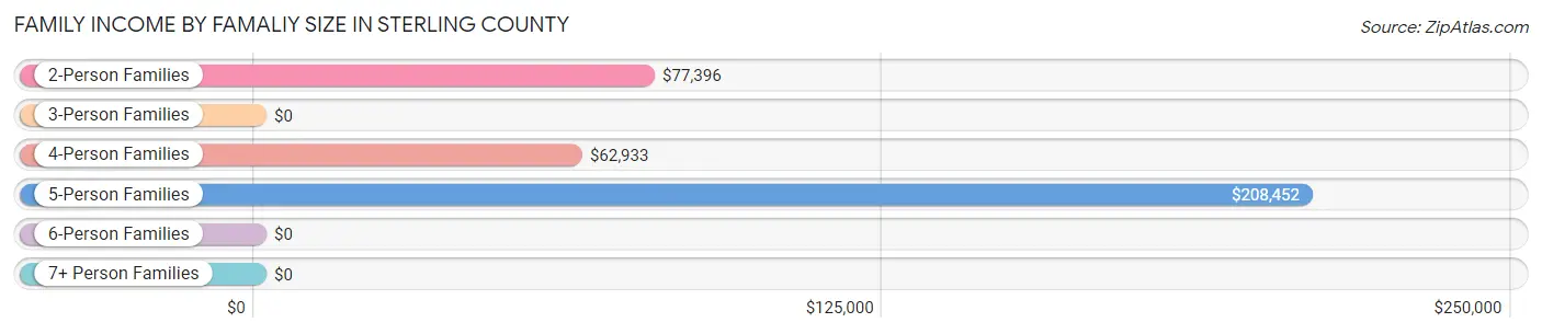 Family Income by Famaliy Size in Sterling County
