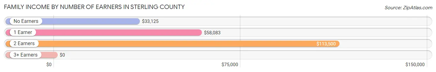 Family Income by Number of Earners in Sterling County