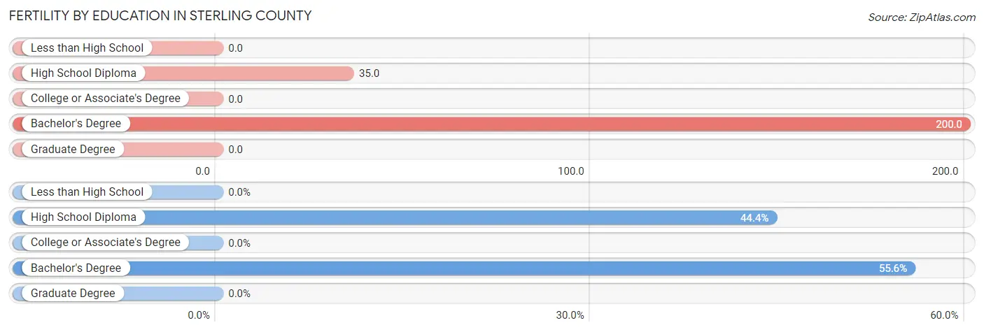 Female Fertility by Education Attainment in Sterling County
