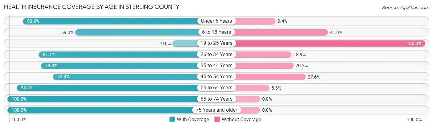 Health Insurance Coverage by Age in Sterling County