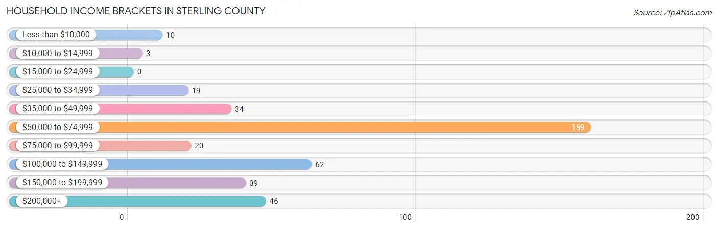 Household Income Brackets in Sterling County