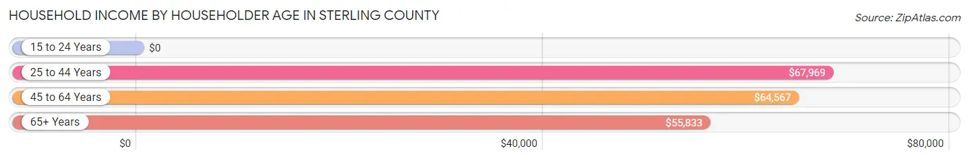 Household Income by Householder Age in Sterling County
