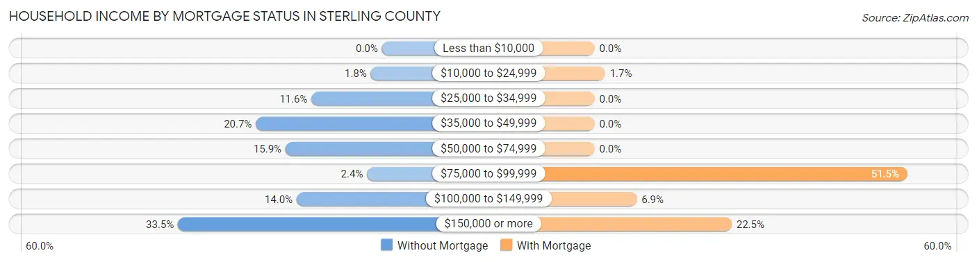 Household Income by Mortgage Status in Sterling County