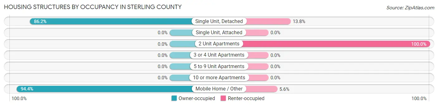 Housing Structures by Occupancy in Sterling County