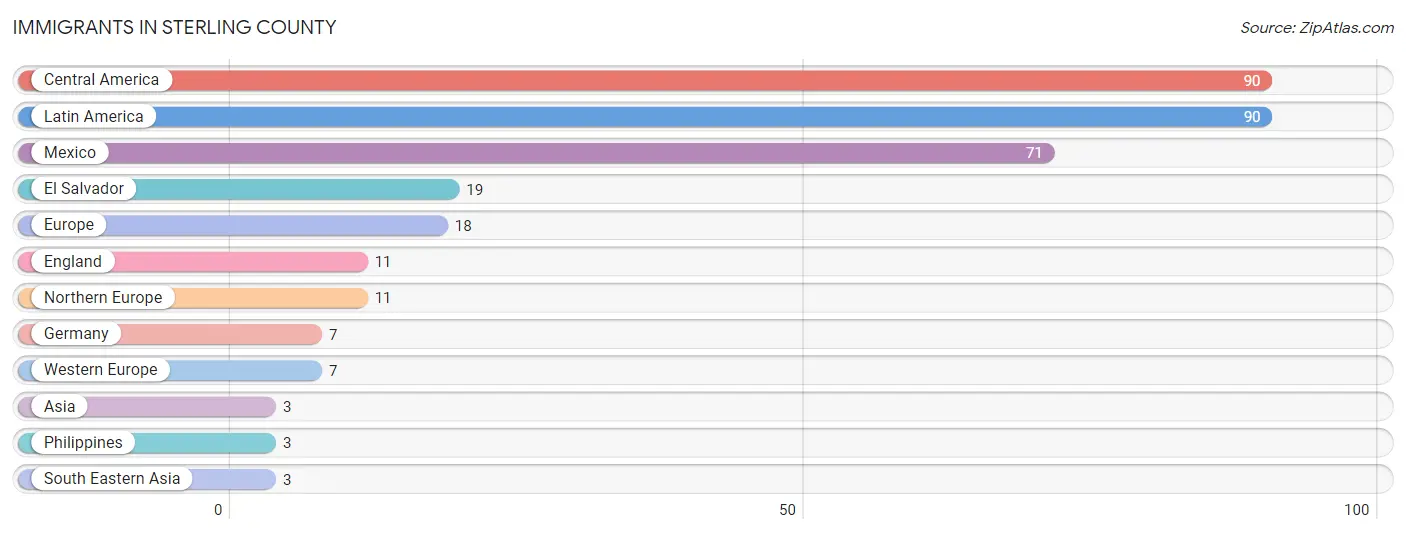 Immigrants in Sterling County