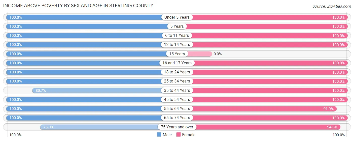 Income Above Poverty by Sex and Age in Sterling County