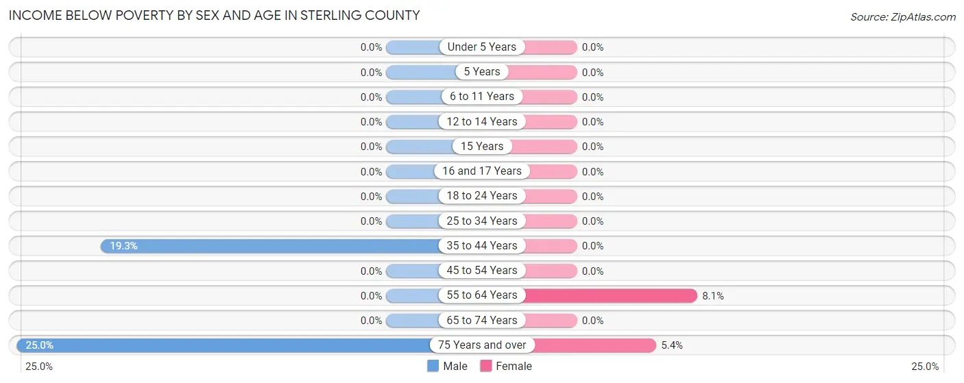 Income Below Poverty by Sex and Age in Sterling County
