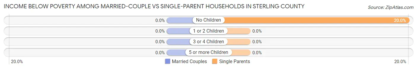 Income Below Poverty Among Married-Couple vs Single-Parent Households in Sterling County
