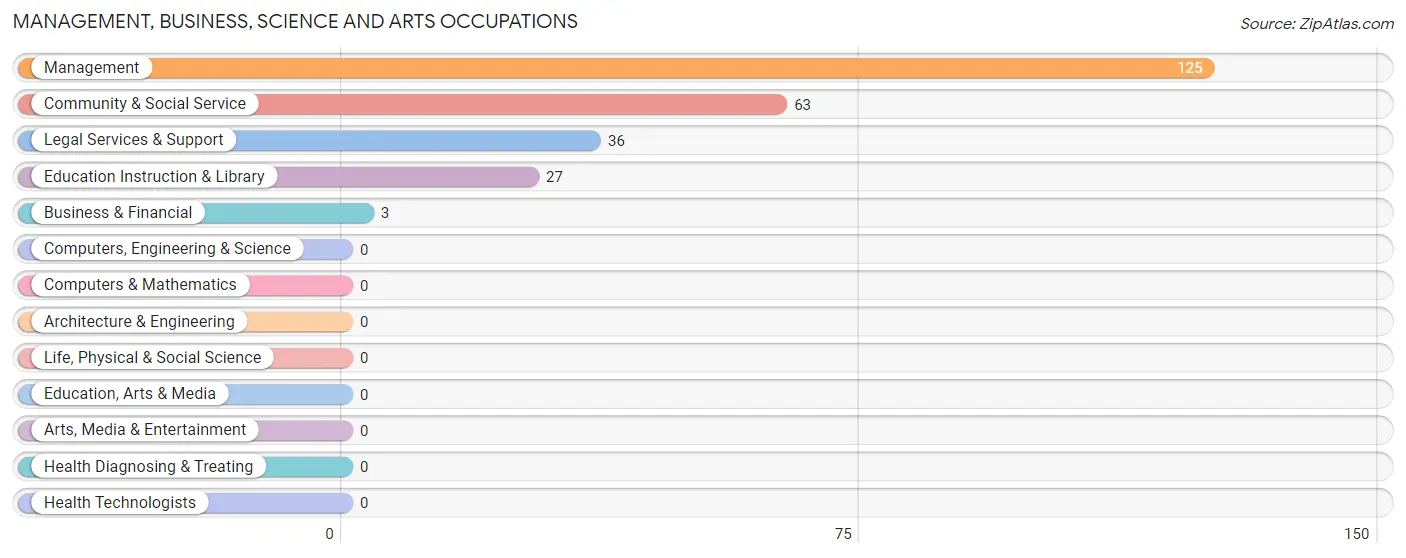 Management, Business, Science and Arts Occupations in Sterling County