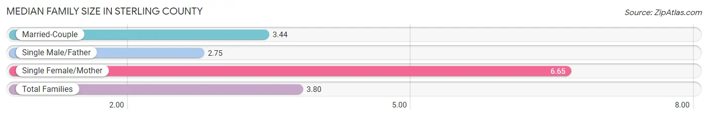 Median Family Size in Sterling County