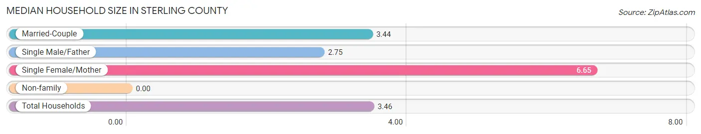 Median Household Size in Sterling County