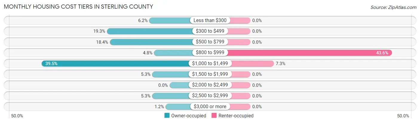 Monthly Housing Cost Tiers in Sterling County