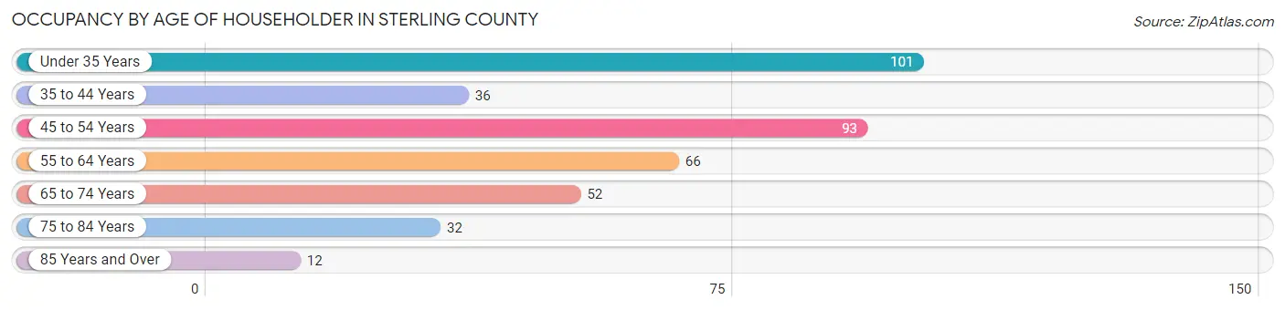 Occupancy by Age of Householder in Sterling County