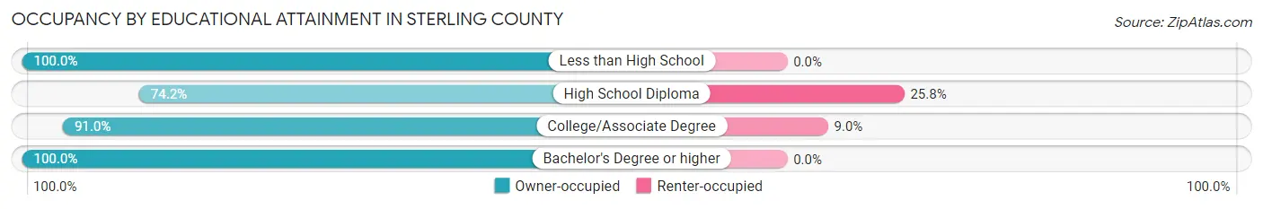 Occupancy by Educational Attainment in Sterling County