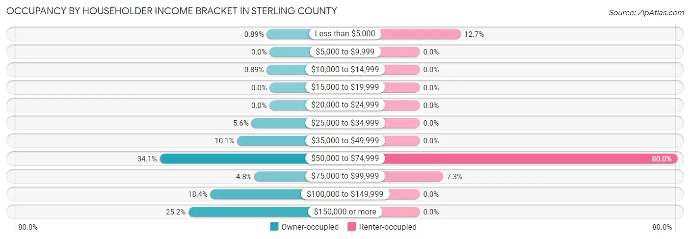 Occupancy by Householder Income Bracket in Sterling County