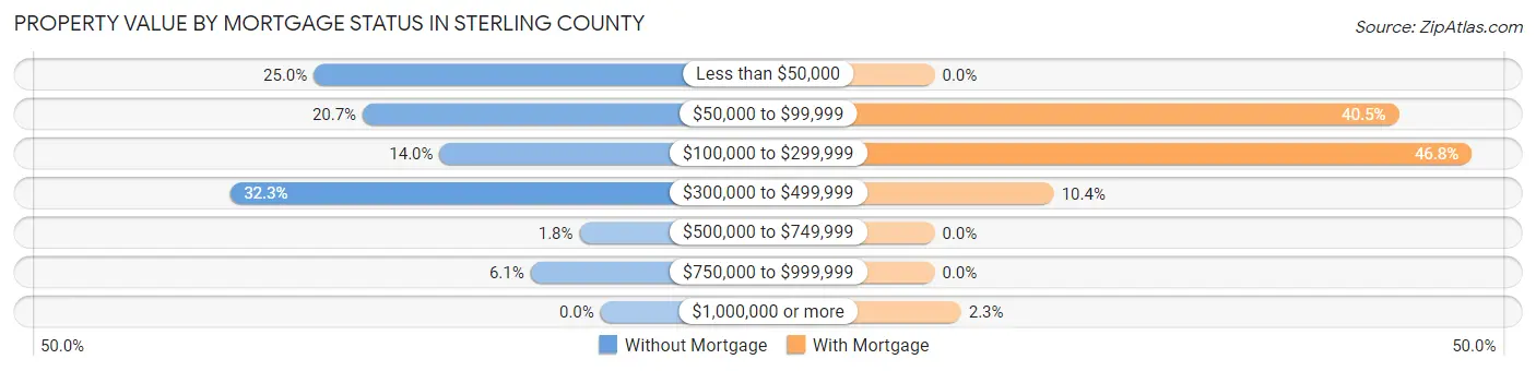 Property Value by Mortgage Status in Sterling County