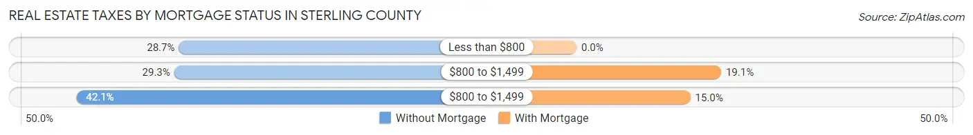 Real Estate Taxes by Mortgage Status in Sterling County
