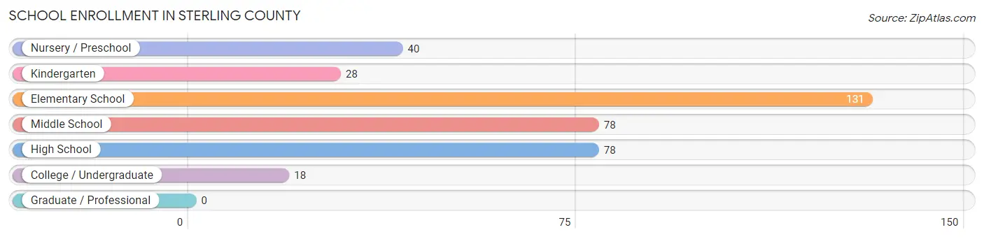 School Enrollment in Sterling County