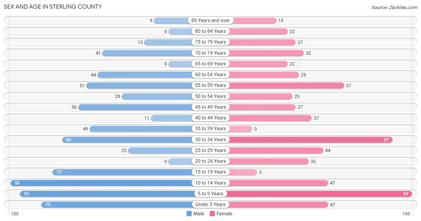 Sex and Age in Sterling County