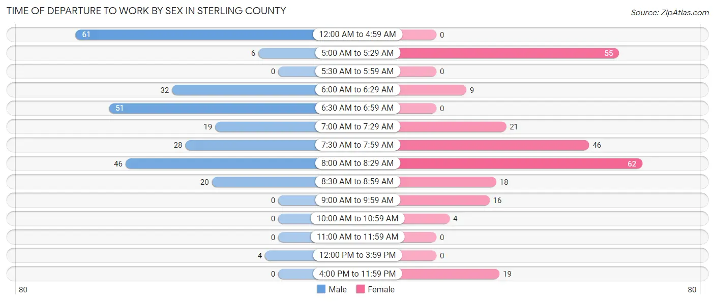 Time of Departure to Work by Sex in Sterling County