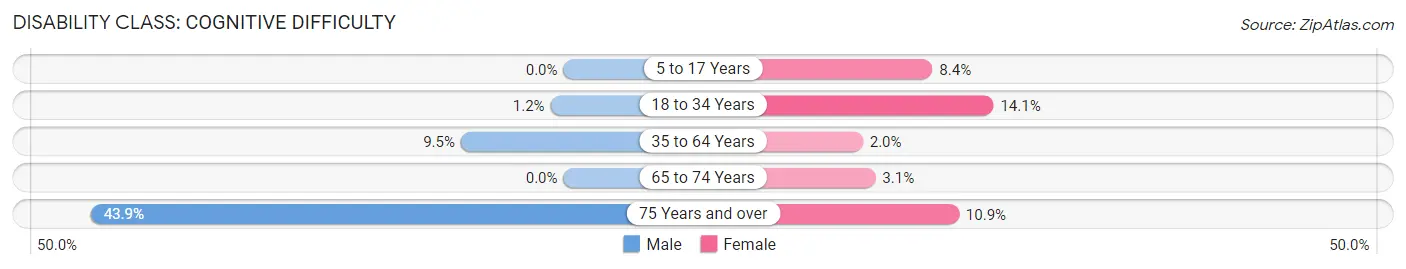 Disability in Stonewall County: <span>Cognitive Difficulty</span>