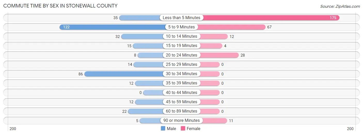 Commute Time by Sex in Stonewall County