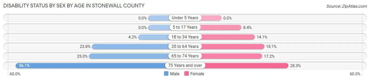 Disability Status by Sex by Age in Stonewall County