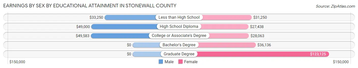 Earnings by Sex by Educational Attainment in Stonewall County