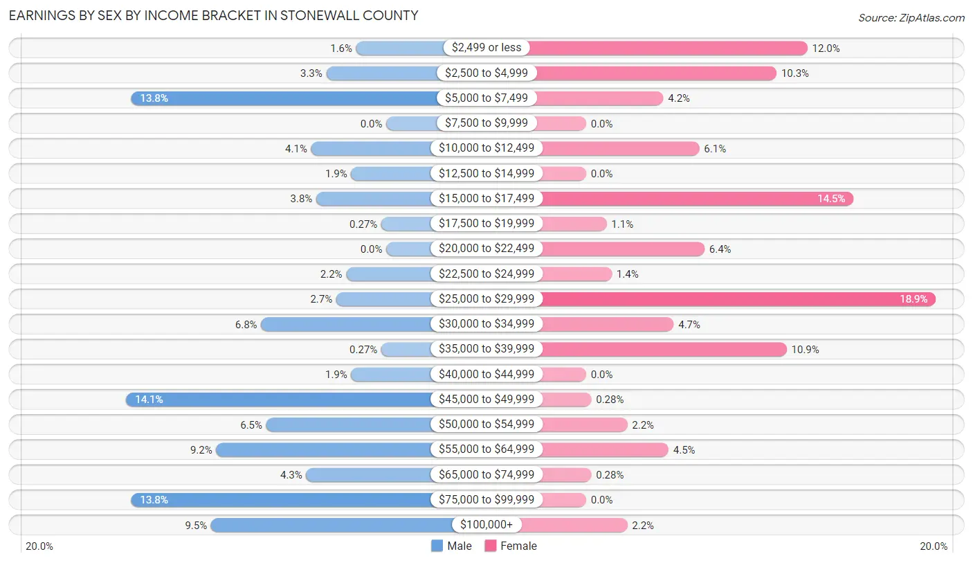 Earnings by Sex by Income Bracket in Stonewall County
