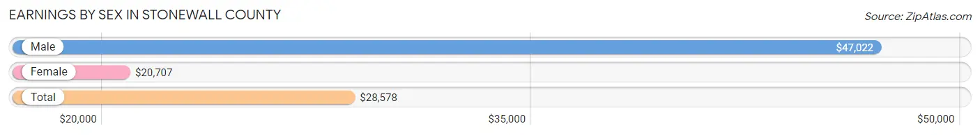 Earnings by Sex in Stonewall County