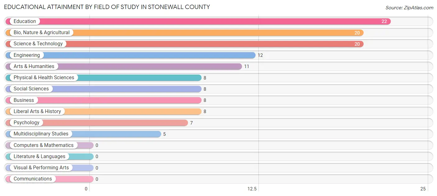 Educational Attainment by Field of Study in Stonewall County