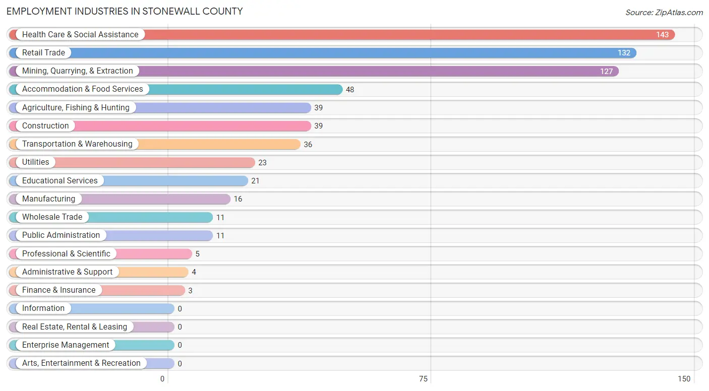 Employment Industries in Stonewall County