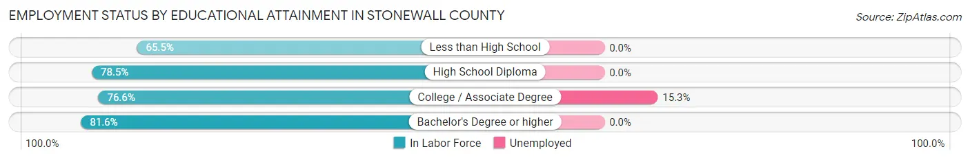 Employment Status by Educational Attainment in Stonewall County
