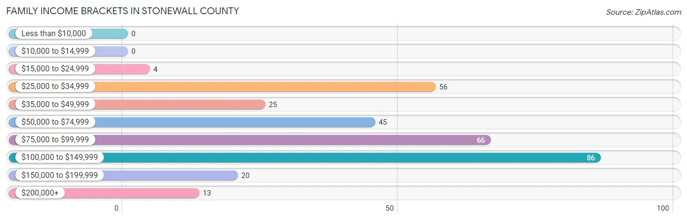Family Income Brackets in Stonewall County