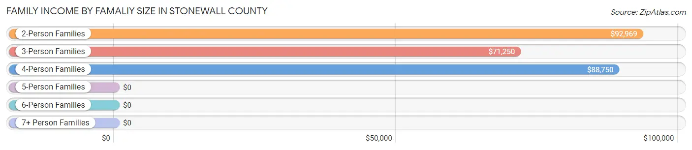 Family Income by Famaliy Size in Stonewall County