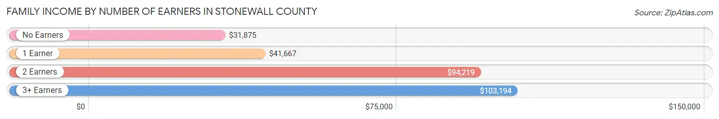 Family Income by Number of Earners in Stonewall County