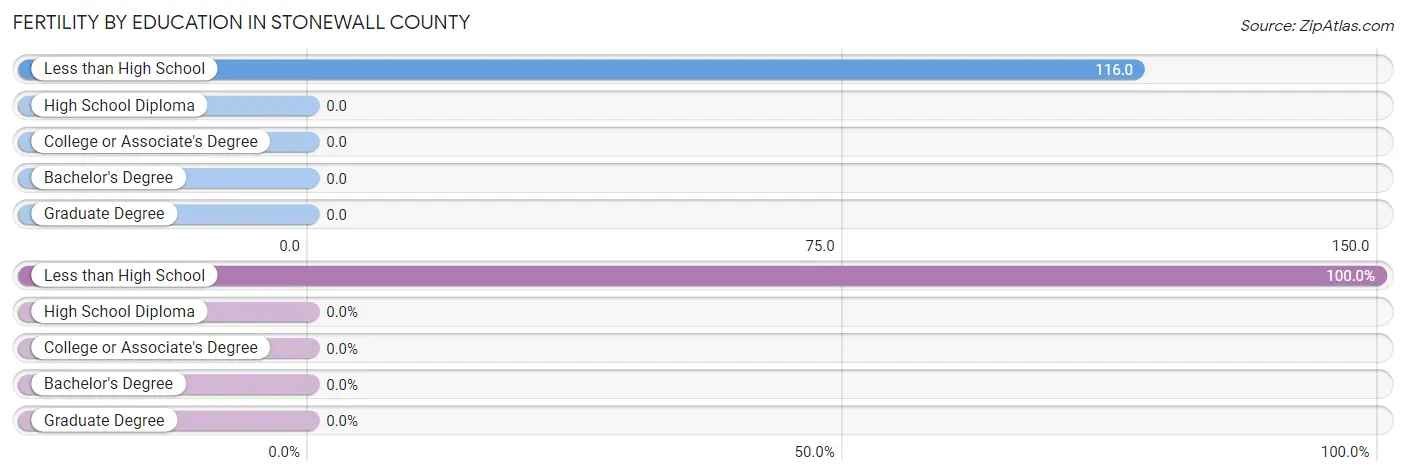 Female Fertility by Education Attainment in Stonewall County