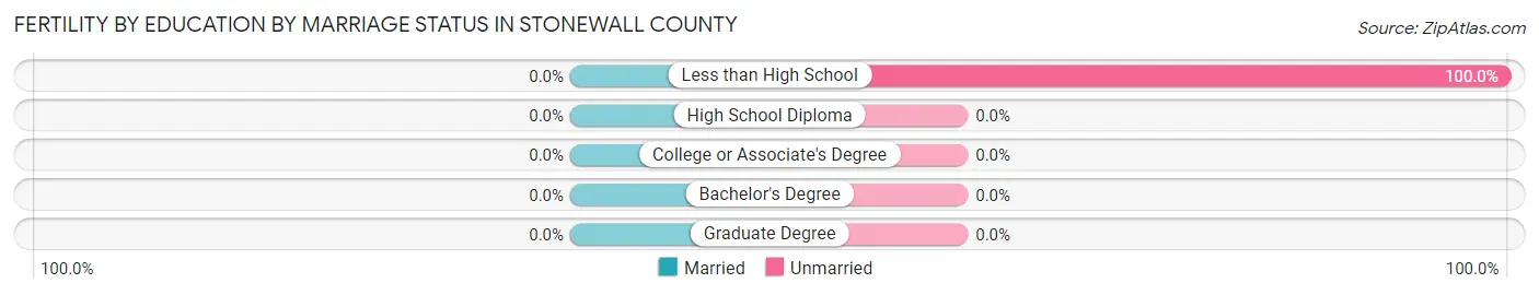 Female Fertility by Education by Marriage Status in Stonewall County