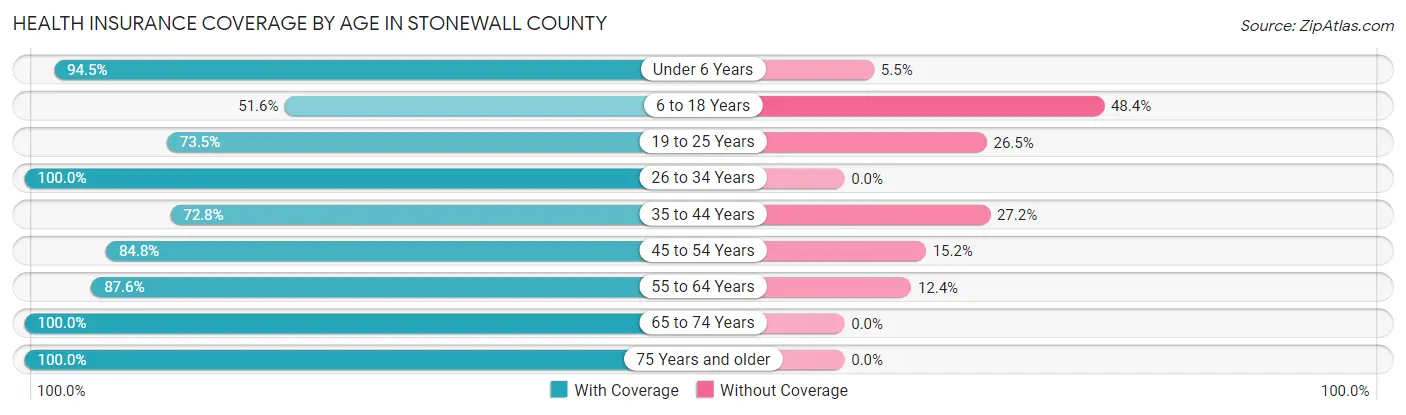 Health Insurance Coverage by Age in Stonewall County