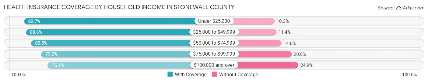 Health Insurance Coverage by Household Income in Stonewall County