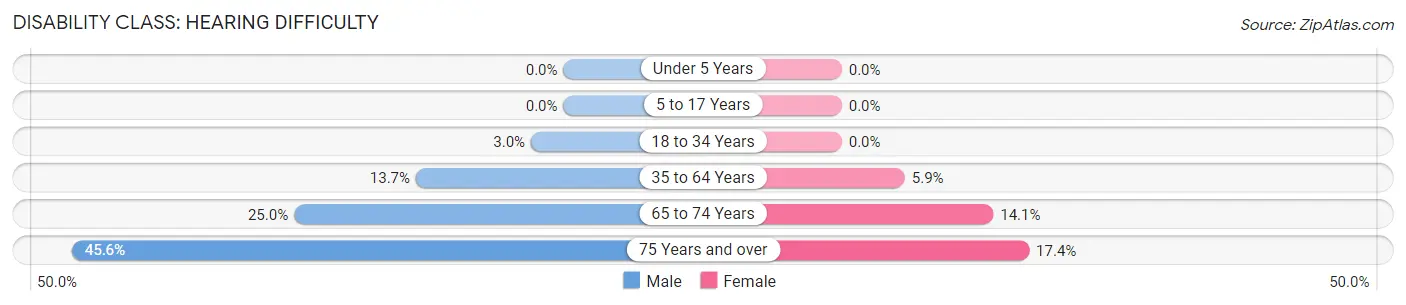 Disability in Stonewall County: <span>Hearing Difficulty</span>