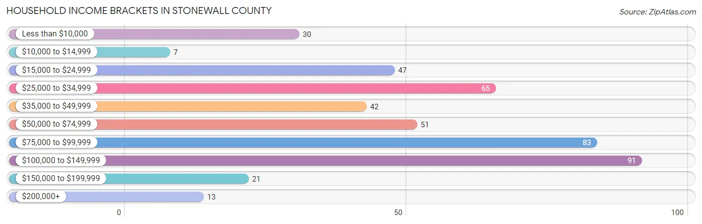 Household Income Brackets in Stonewall County